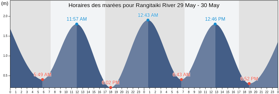 Horaires des marées pour Rangitaiki River, Whakatane District, Bay of Plenty, New Zealand