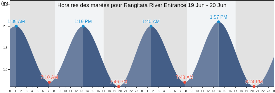 Horaires des marées pour Rangitata River Entrance, Timaru District, Canterbury, New Zealand