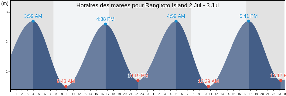 Horaires des marées pour Rangitoto Island, New Zealand