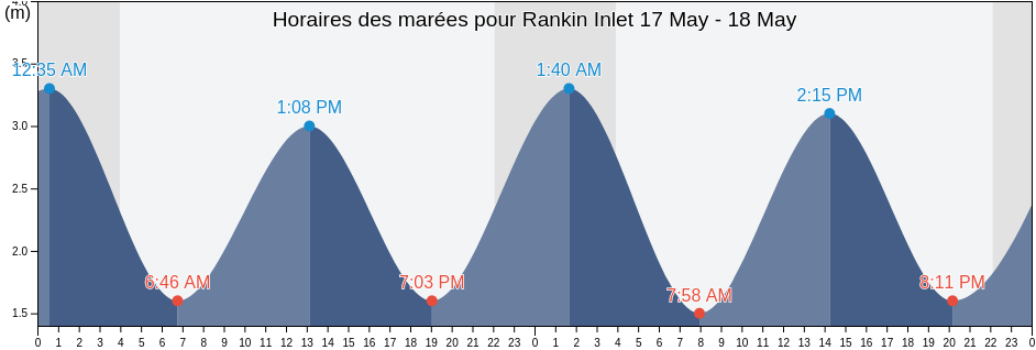Horaires des marées pour Rankin Inlet, Nunavut, Canada
