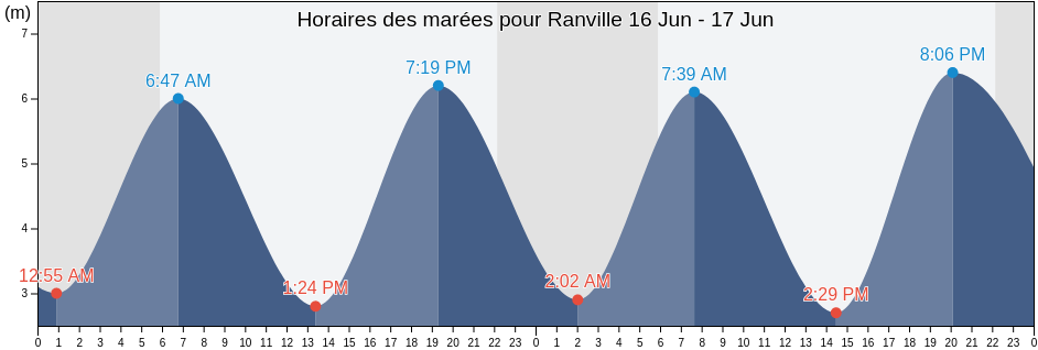 Horaires des marées pour Ranville, Calvados, Normandy, France