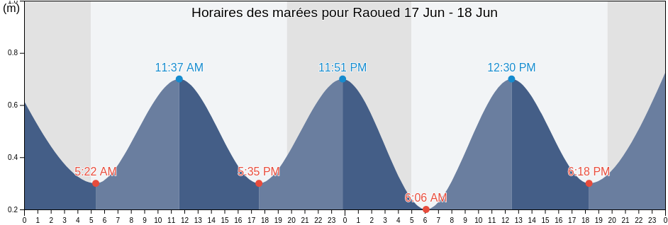 Horaires des marées pour Raoued, Raoued, Ariana, Tunisia