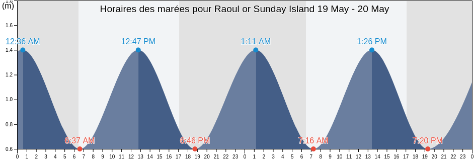 Horaires des marées pour Raoul or Sunday Island, Whangarei, Northland, New Zealand