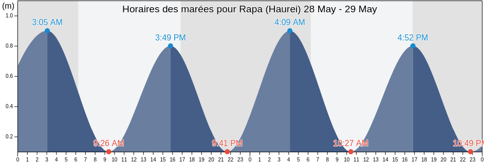 Horaires des marées pour Rapa (Haurei), Rapa, Îles Australes, French Polynesia