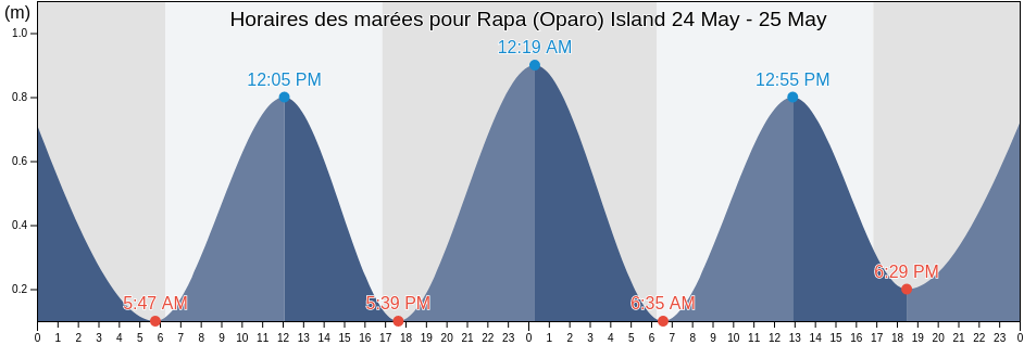 Horaires des marées pour Rapa (Oparo) Island, Rapa, Îles Australes, French Polynesia