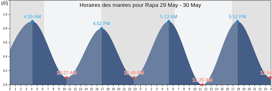Horaires des marées pour Rapa, Îles Australes, French Polynesia