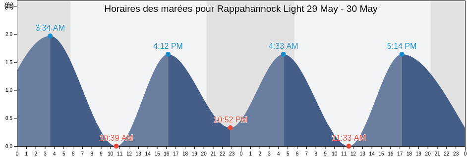 Horaires des marées pour Rappahannock Light, Accomack County, Virginia, United States
