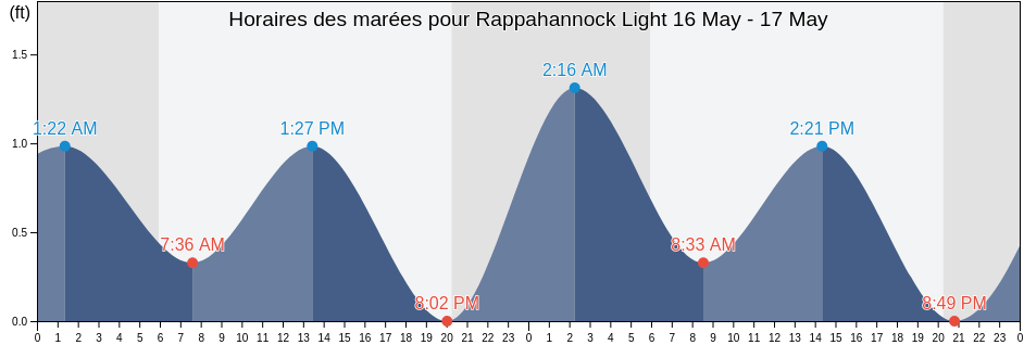 Horaires des marées pour Rappahannock Light, Rappahannock County, Virginia, United States