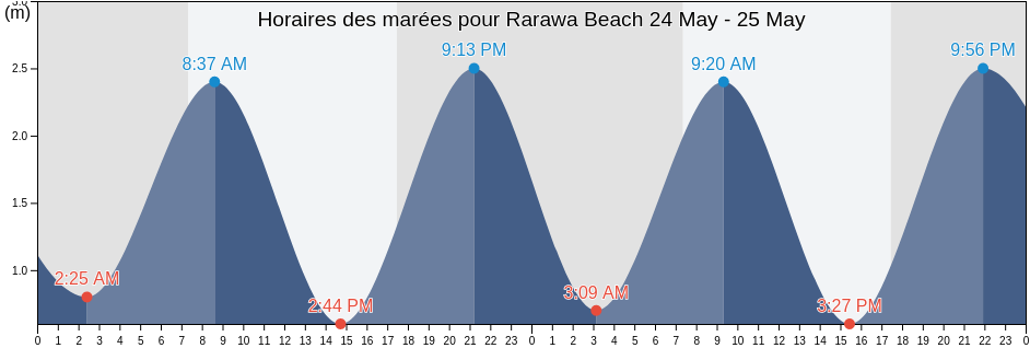 Horaires des marées pour Rarawa Beach, Auckland, New Zealand