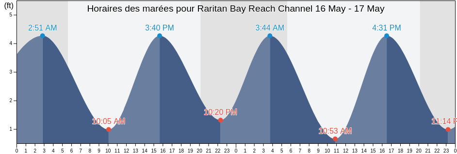 Horaires des marées pour Raritan Bay Reach Channel, Richmond County, New York, United States
