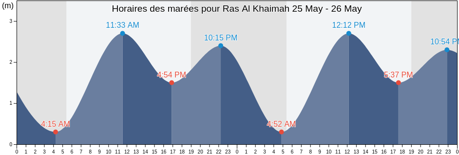 Horaires des marées pour Ras Al Khaimah, Qeshm, Hormozgan, Iran