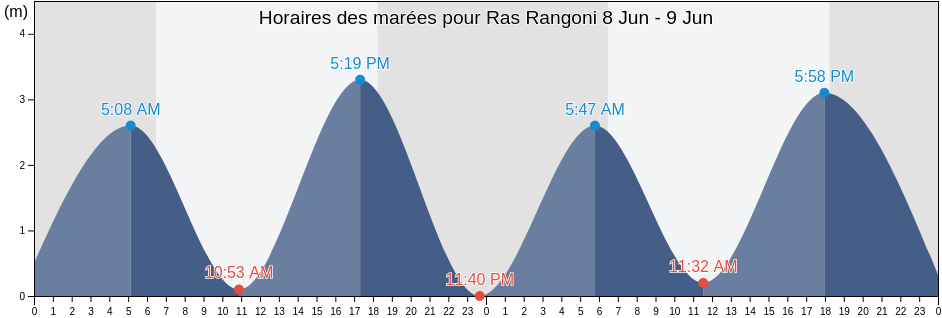 Horaires des marées pour Ras Rangoni, Temeke, Dar es Salaam, Tanzania