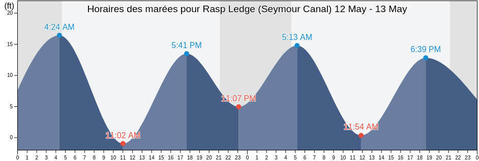 Horaires des marées pour Rasp Ledge (Seymour Canal), Juneau City and Borough, Alaska, United States