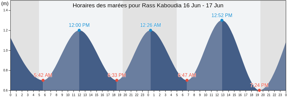 Horaires des marées pour Rass Kaboudia, Al Mahdīyah, Tunisia