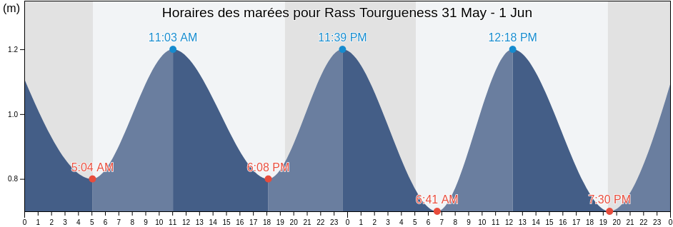 Horaires des marées pour Rass Tourgueness, Madanīn, Tunisia