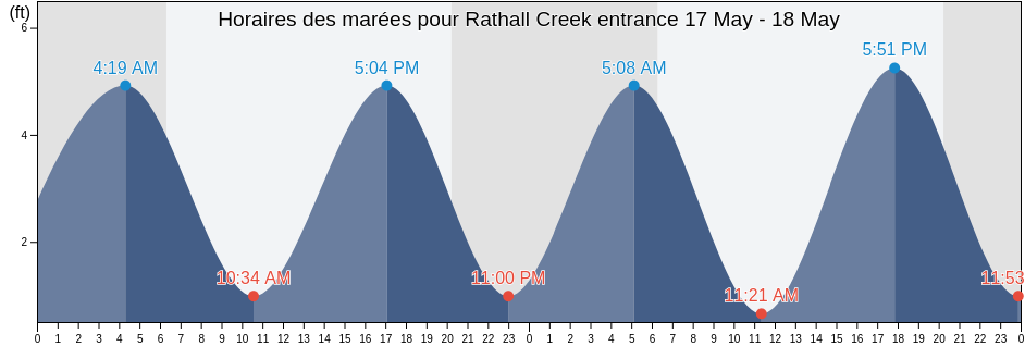 Horaires des marées pour Rathall Creek entrance, Charleston County, South Carolina, United States