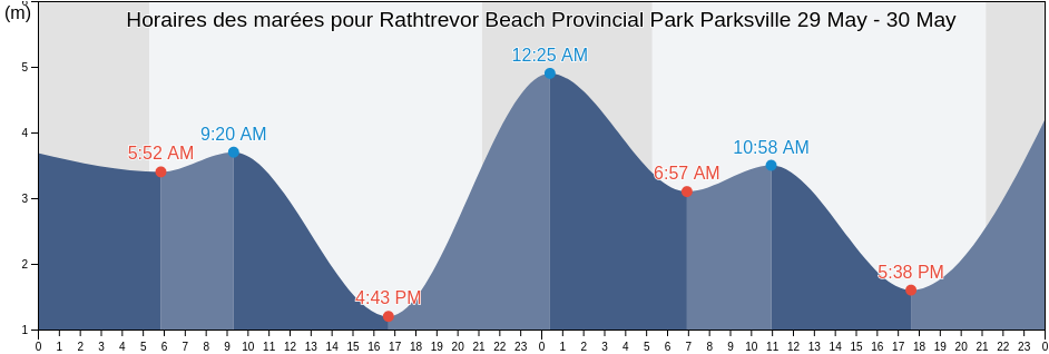 Horaires des marées pour Rathtrevor Beach Provincial Park Parksville, Regional District of Nanaimo, British Columbia, Canada