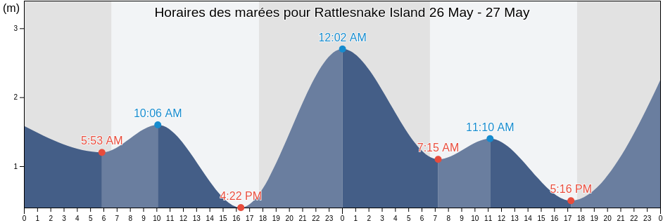 Horaires des marées pour Rattlesnake Island, Townsville, Queensland, Australia