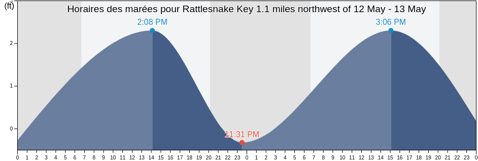 Horaires des marées pour Rattlesnake Key 1.1 miles northwest of, Manatee County, Florida, United States