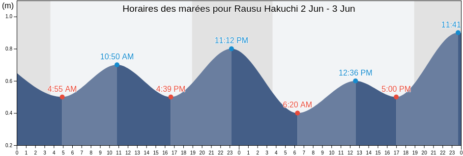 Horaires des marées pour Rausu Hakuchi, Menashi-gun, Hokkaido, Japan
