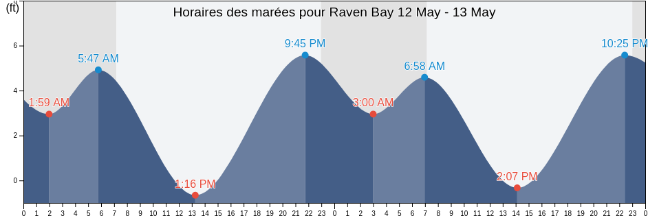 Horaires des marées pour Raven Bay, Aleutians East Borough, Alaska, United States