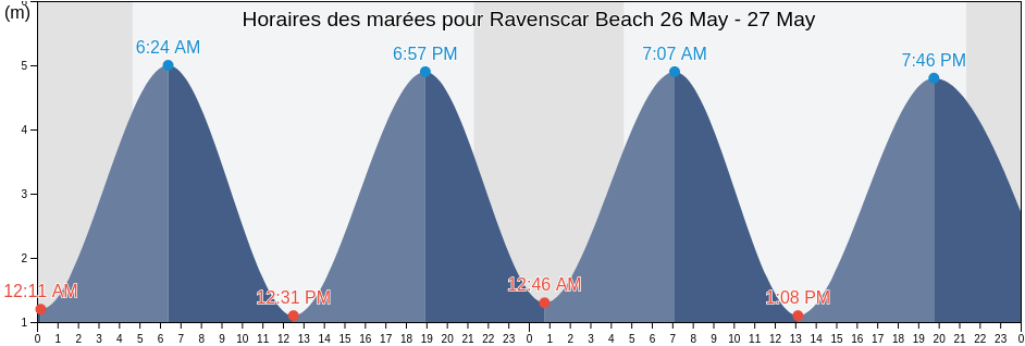 Horaires des marées pour Ravenscar Beach, Redcar and Cleveland, England, United Kingdom