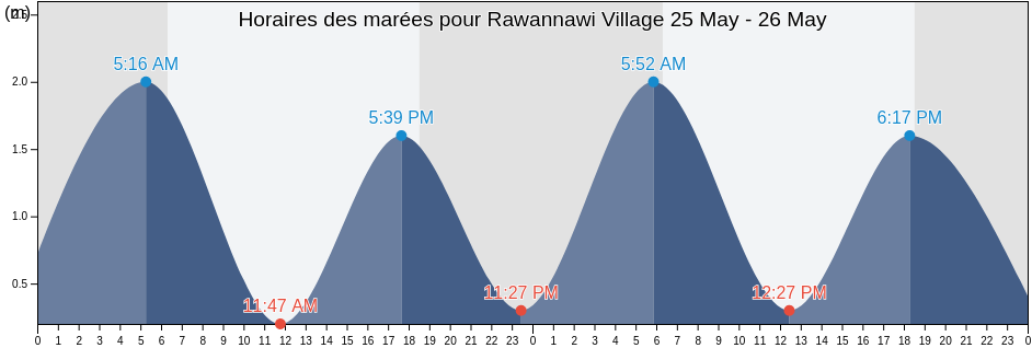 Horaires des marées pour Rawannawi Village, Marakei, Gilbert Islands, Kiribati