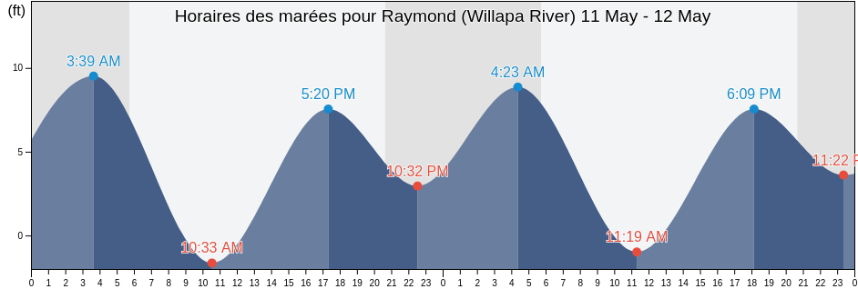 Horaires des marées pour Raymond (Willapa River), Pacific County, Washington, United States