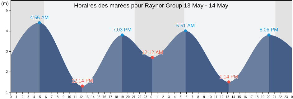 Horaires des marées pour Raynor Group, Regional District of Mount Waddington, British Columbia, Canada