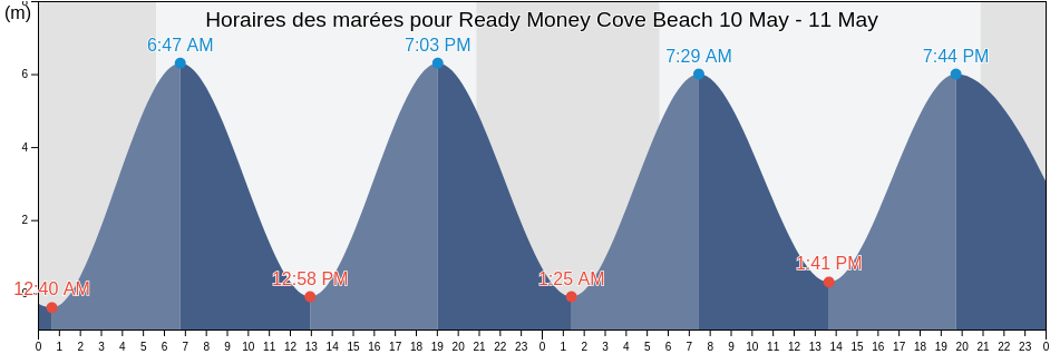 Horaires des marées pour Ready Money Cove Beach, Cornwall, England, United Kingdom