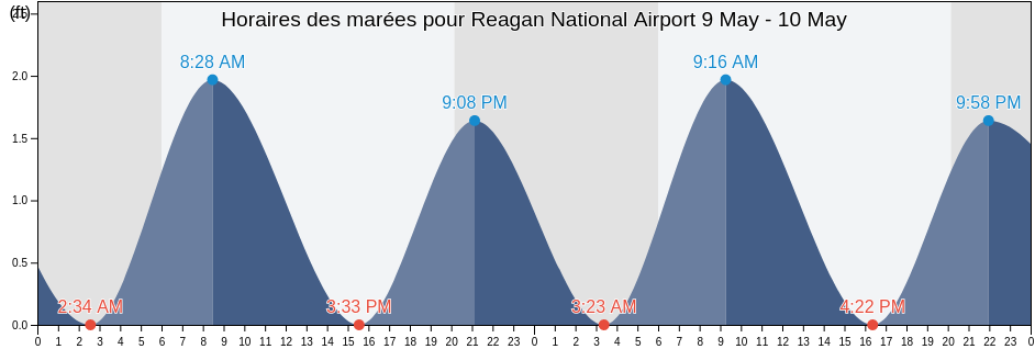 Horaires des marées pour Reagan National Airport, City of Alexandria, Virginia, United States