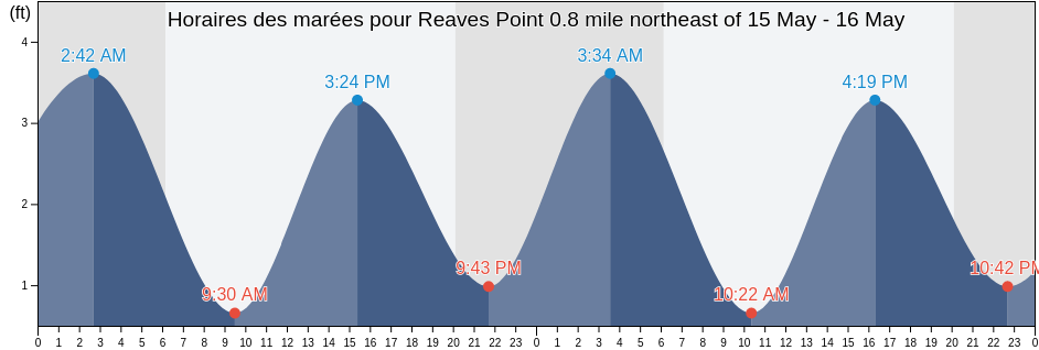 Horaires des marées pour Reaves Point 0.8 mile northeast of, New Hanover County, North Carolina, United States