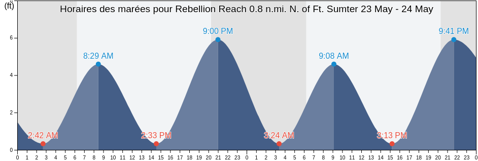 Horaires des marées pour Rebellion Reach 0.8 n.mi. N. of Ft. Sumter, Charleston County, South Carolina, United States