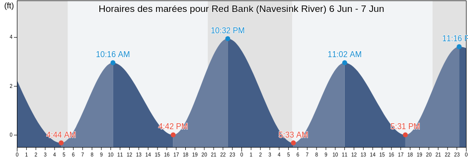 Horaires des marées pour Red Bank (Navesink River), Monmouth County, New Jersey, United States
