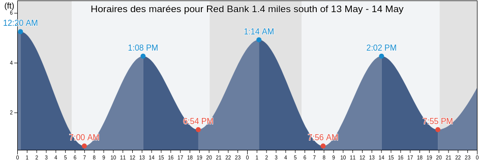 Horaires des marées pour Red Bank 1.4 miles south of, Richmond County, New York, United States