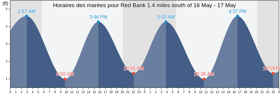 Horaires des marées pour Red Bank 1.4 miles south of, Richmond County, New York, United States