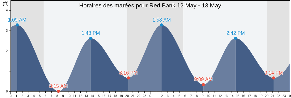 Horaires des marées pour Red Bank, Monmouth County, New Jersey, United States