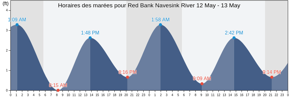 Horaires des marées pour Red Bank Navesink River, Monmouth County, New Jersey, United States