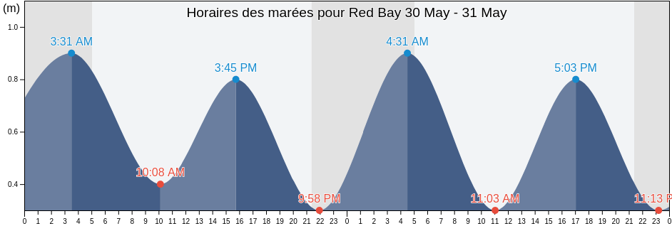 Horaires des marées pour Red Bay, Côte-Nord, Quebec, Canada