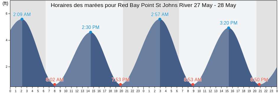 Horaires des marées pour Red Bay Point St Johns River, Clay County, Florida, United States