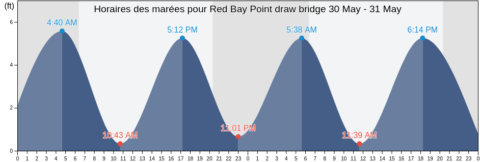 Horaires des marées pour Red Bay Point draw bridge, Clay County, Florida, United States