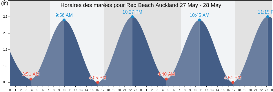Horaires des marées pour Red Beach Auckland, Auckland, Auckland, New Zealand