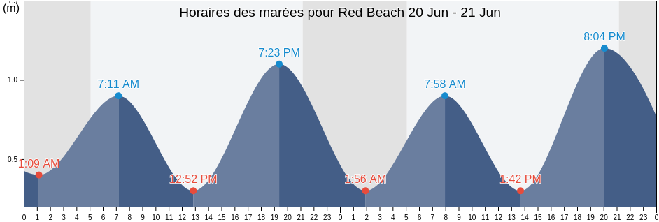 Horaires des marées pour Red Beach, Newfoundland and Labrador, Canada