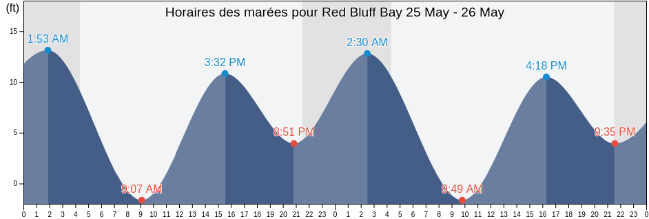 Horaires des marées pour Red Bluff Bay, Sitka City and Borough, Alaska, United States