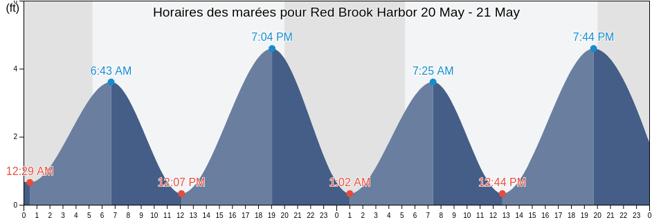 Horaires des marées pour Red Brook Harbor, Barnstable County, Massachusetts, United States