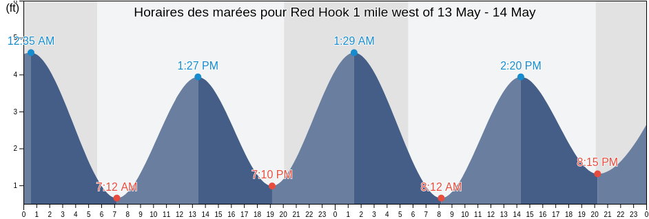 Horaires des marées pour Red Hook 1 mile west of, Hudson County, New Jersey, United States