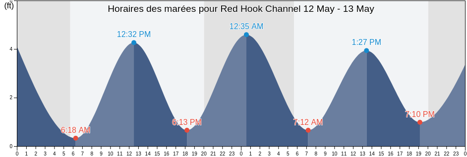 Horaires des marées pour Red Hook Channel, Kings County, New York, United States
