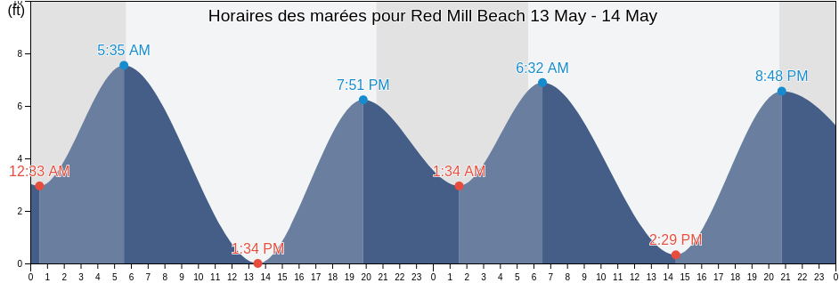 Horaires des marées pour Red Mill Beach , Cowlitz County, Washington, United States