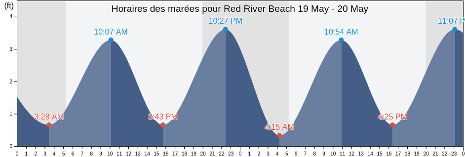 Horaires des marées pour Red River Beach, Barnstable County, Massachusetts, United States