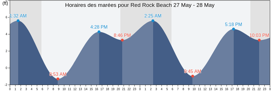 Horaires des marées pour Red Rock Beach, Marin County, California, United States